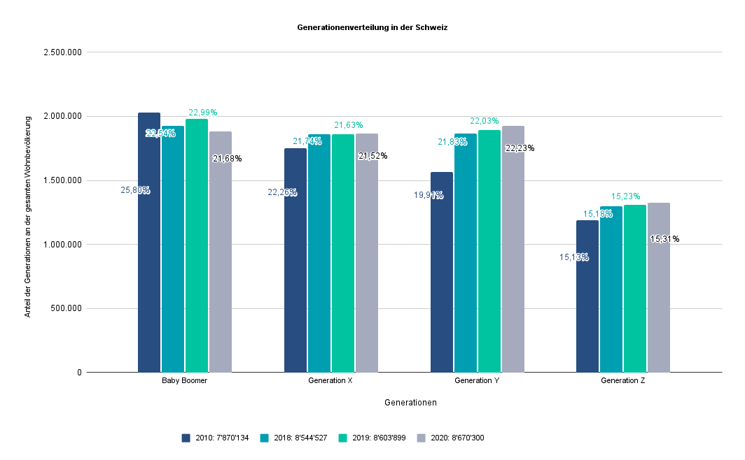 Generationenverschiebung Schweiz 2010 bis 2020