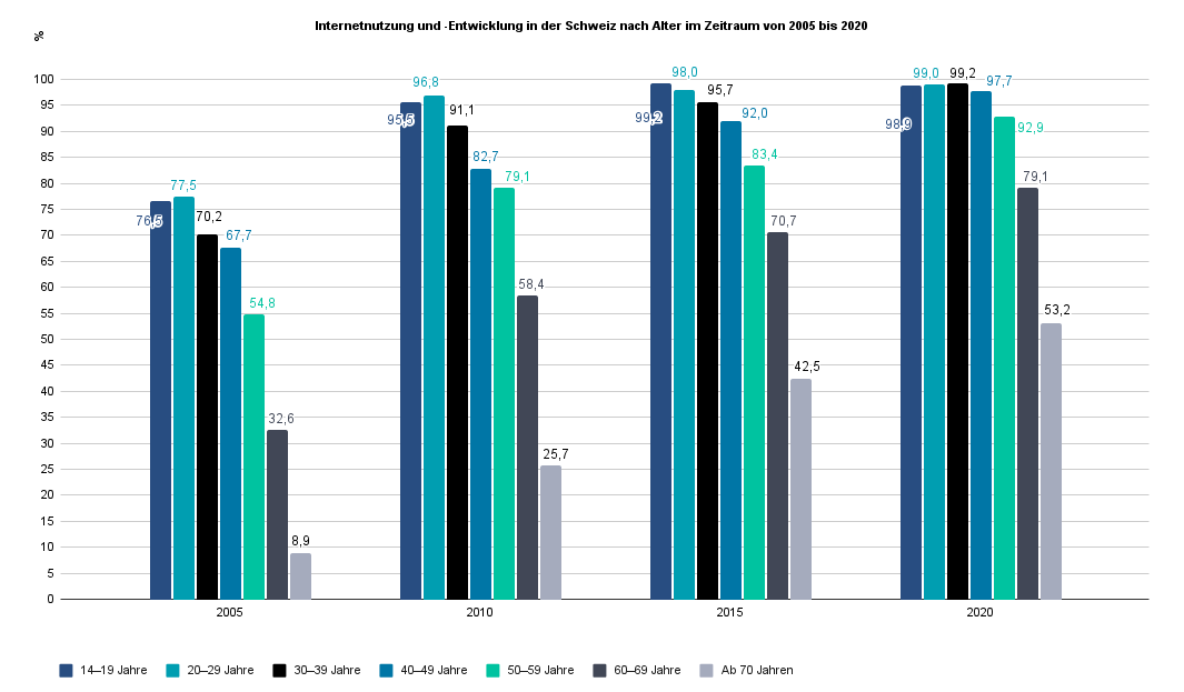 Entwicklung Internetnutzung Schweiz
