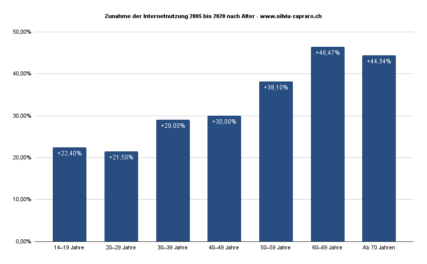Zunahme Internetnutzung Schweiz